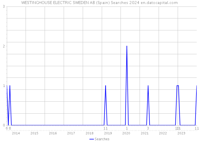 WESTINGHOUSE ELECTRIC SWEDEN AB (Spain) Searches 2024 