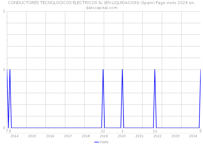 CONDUCTORES TECNOLOGICOS ELECTRICOS SL (EN LIQUIDACION) (Spain) Page visits 2024 