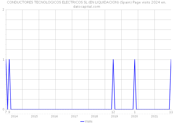 CONDUCTORES TECNOLOGICOS ELECTRICOS SL (EN LIQUIDACION) (Spain) Page visits 2024 