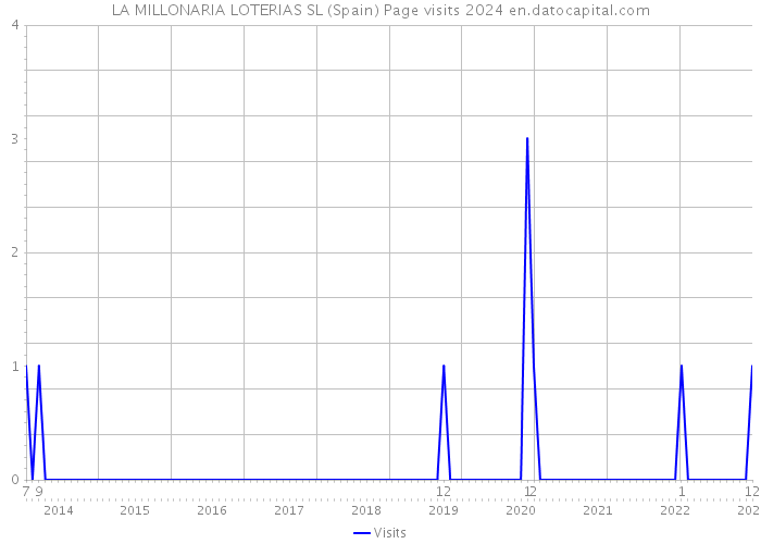 LA MILLONARIA LOTERIAS SL (Spain) Page visits 2024 