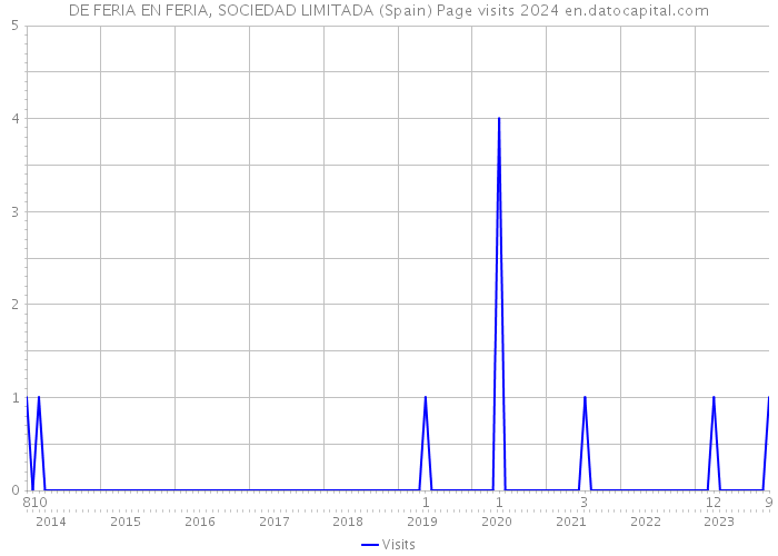 DE FERIA EN FERIA, SOCIEDAD LIMITADA (Spain) Page visits 2024 