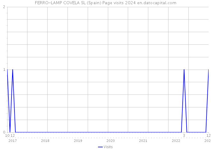 FERRO-LAMP COVELA SL (Spain) Page visits 2024 