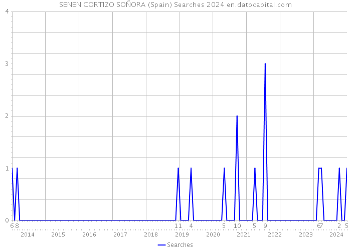 SENEN CORTIZO SOÑORA (Spain) Searches 2024 