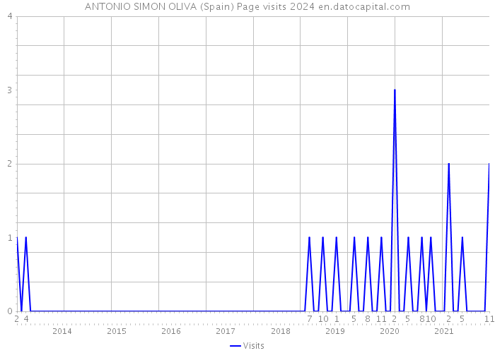 ANTONIO SIMON OLIVA (Spain) Page visits 2024 