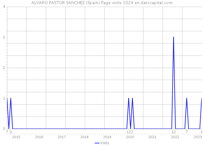 ALVARO PASTOR SANCHEZ (Spain) Page visits 2024 