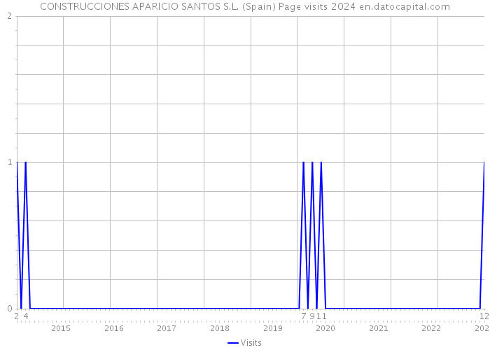 CONSTRUCCIONES APARICIO SANTOS S.L. (Spain) Page visits 2024 