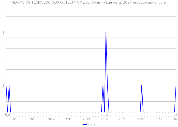 SERVICIOS TECNOLOGICOS OUTLETMOVIL SL (Spain) Page visits 2024 