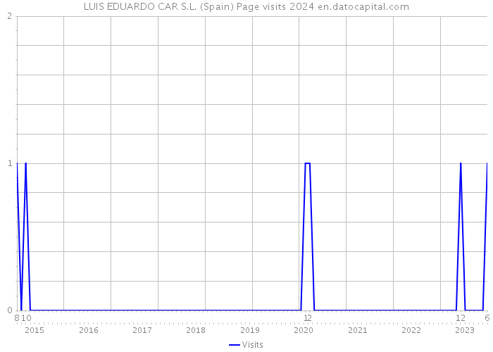 LUIS EDUARDO CAR S.L. (Spain) Page visits 2024 