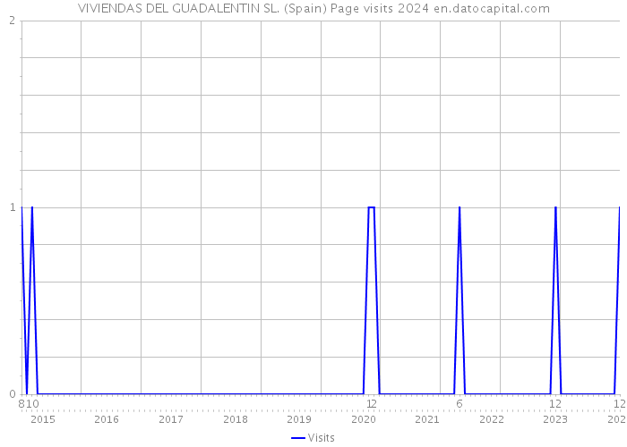 VIVIENDAS DEL GUADALENTIN SL. (Spain) Page visits 2024 