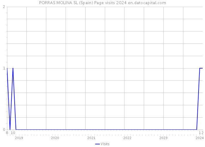 PORRAS MOLINA SL (Spain) Page visits 2024 