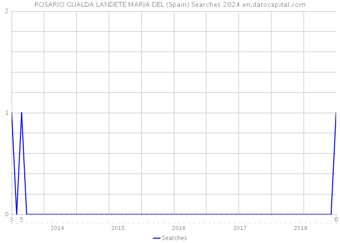 ROSARIO GUALDA LANDETE MARIA DEL (Spain) Searches 2024 