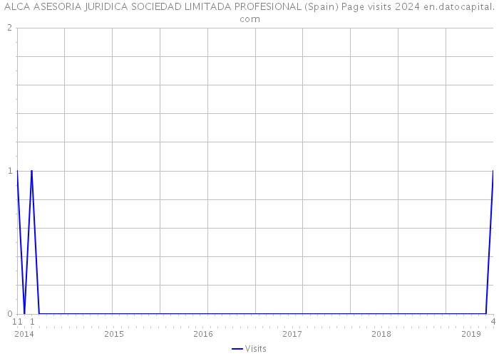 ALCA ASESORIA JURIDICA SOCIEDAD LIMITADA PROFESIONAL (Spain) Page visits 2024 