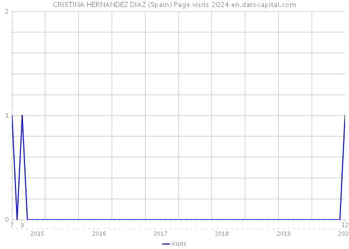 CRISTINA HERNANDEZ DIAZ (Spain) Page visits 2024 