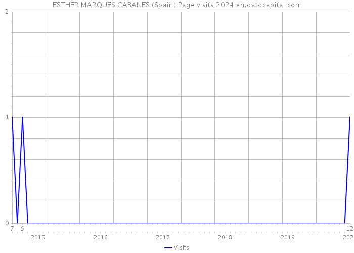 ESTHER MARQUES CABANES (Spain) Page visits 2024 