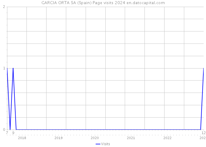 GARCIA ORTA SA (Spain) Page visits 2024 