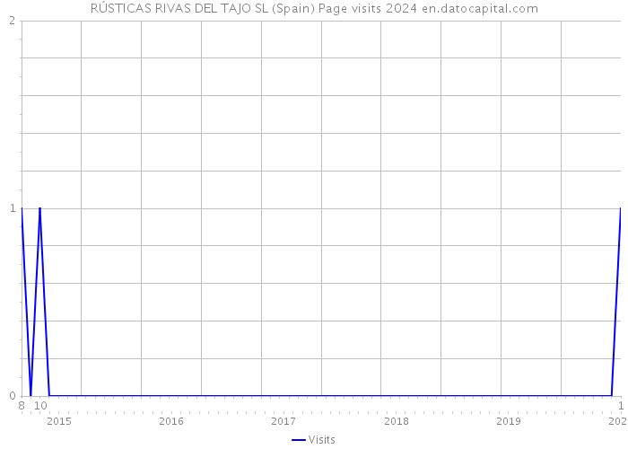 RÚSTICAS RIVAS DEL TAJO SL (Spain) Page visits 2024 