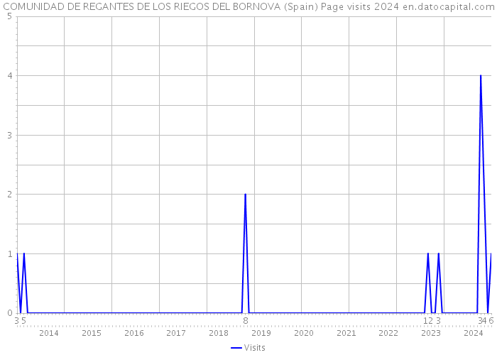 COMUNIDAD DE REGANTES DE LOS RIEGOS DEL BORNOVA (Spain) Page visits 2024 