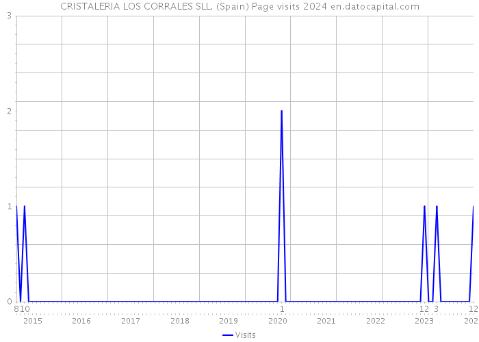 CRISTALERIA LOS CORRALES SLL. (Spain) Page visits 2024 
