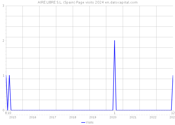 AIRE LIBRE S.L. (Spain) Page visits 2024 