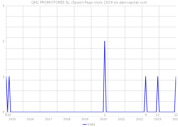 QNC PROMOTORES SL. (Spain) Page visits 2024 