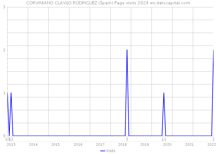 CORVINIANO CLAVIJO RODRIGUEZ (Spain) Page visits 2024 