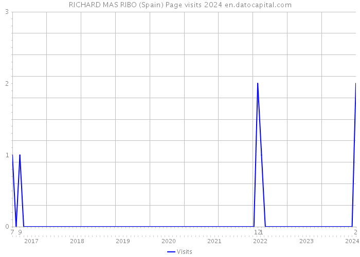 RICHARD MAS RIBO (Spain) Page visits 2024 