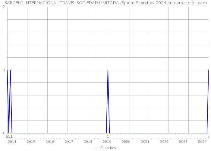 BARCELO INTERNACIONAL TRAVEL SOCIEDAD LIMITADA (Spain) Searches 2024 