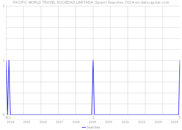 PACIFIC WORLD TRAVEL SOCIEDAD LIMITADA (Spain) Searches 2024 