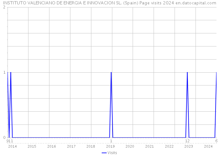 INSTITUTO VALENCIANO DE ENERGIA E INNOVACION SL. (Spain) Page visits 2024 