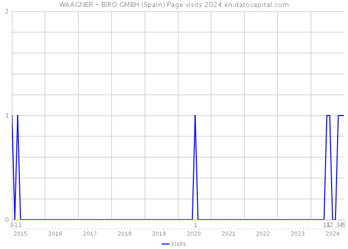 WAAGNER - BIRO GMBH (Spain) Page visits 2024 