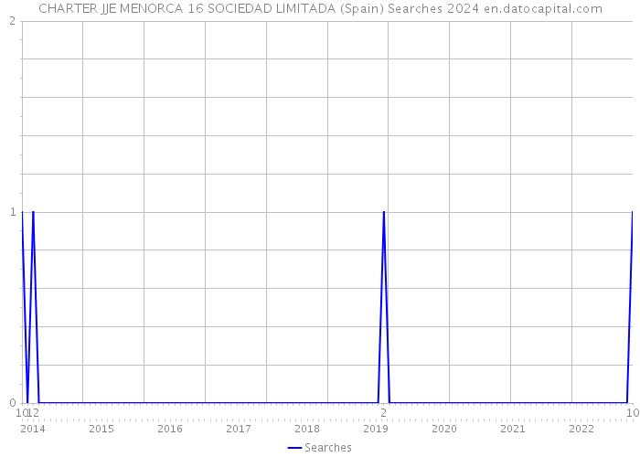 CHARTER JJE MENORCA 16 SOCIEDAD LIMITADA (Spain) Searches 2024 