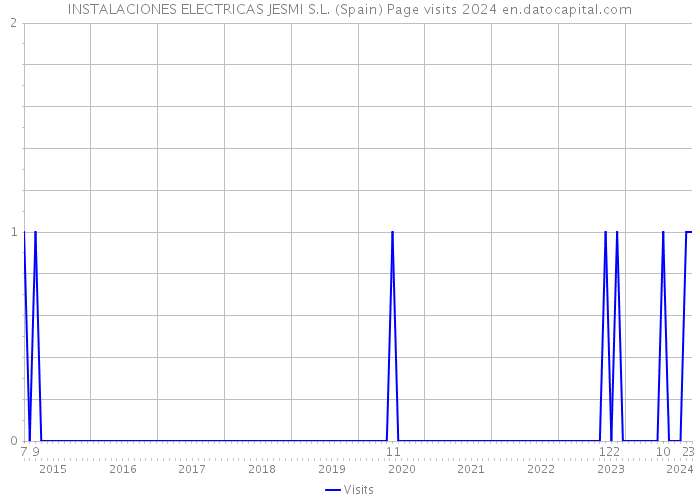 INSTALACIONES ELECTRICAS JESMI S.L. (Spain) Page visits 2024 