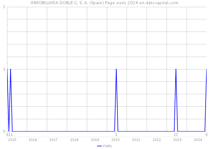 INMOBILIARIA DOBLE G. S. A. (Spain) Page visits 2024 