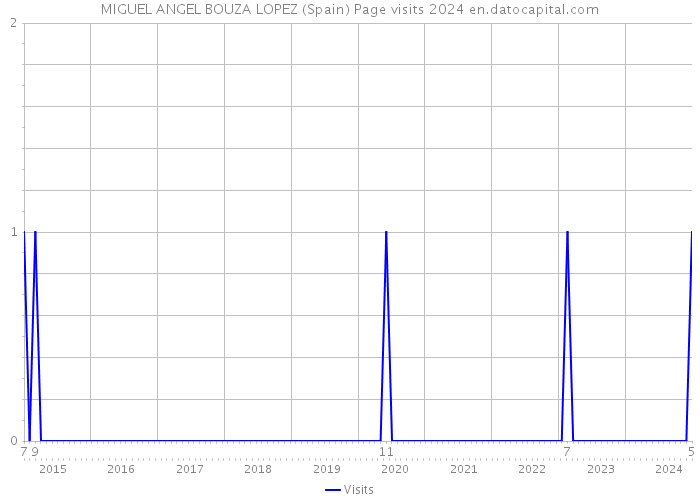 MIGUEL ANGEL BOUZA LOPEZ (Spain) Page visits 2024 