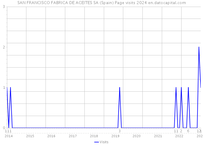 SAN FRANCISCO FABRICA DE ACEITES SA (Spain) Page visits 2024 