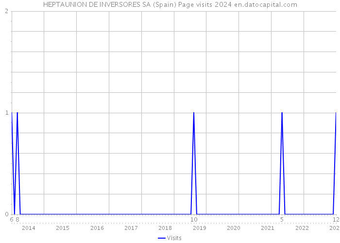 HEPTAUNION DE INVERSORES SA (Spain) Page visits 2024 