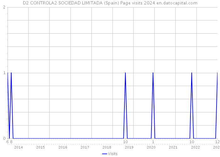 D2 CONTROLA2 SOCIEDAD LIMITADA (Spain) Page visits 2024 