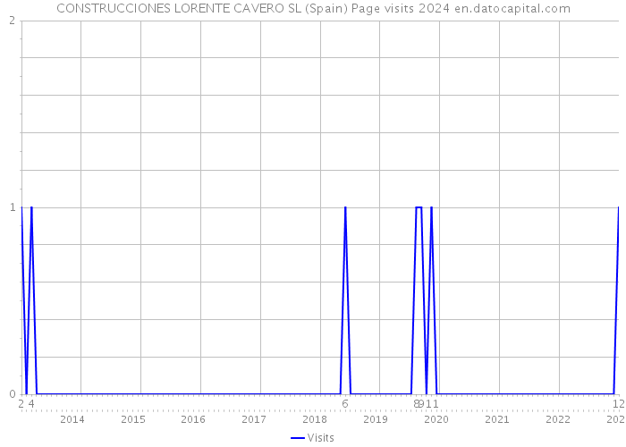 CONSTRUCCIONES LORENTE CAVERO SL (Spain) Page visits 2024 
