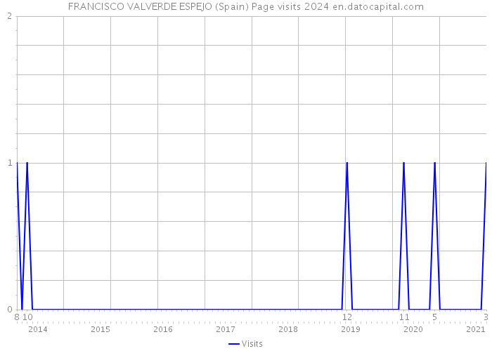 FRANCISCO VALVERDE ESPEJO (Spain) Page visits 2024 