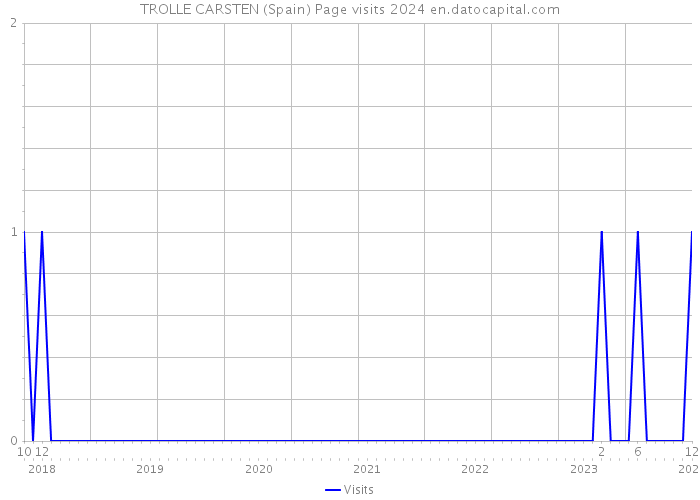 TROLLE CARSTEN (Spain) Page visits 2024 