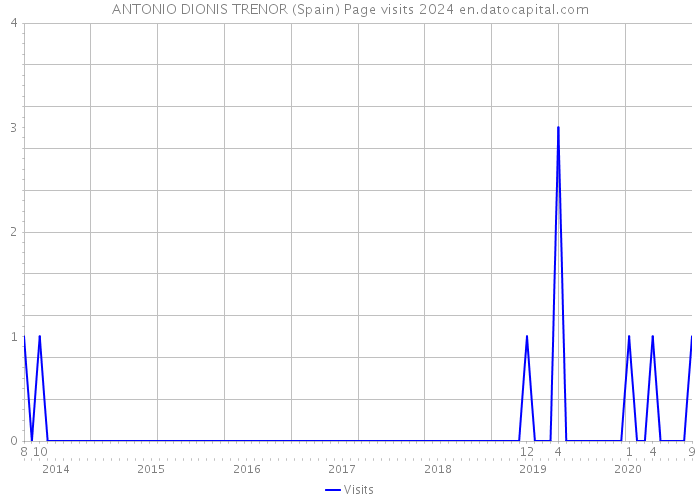 ANTONIO DIONIS TRENOR (Spain) Page visits 2024 