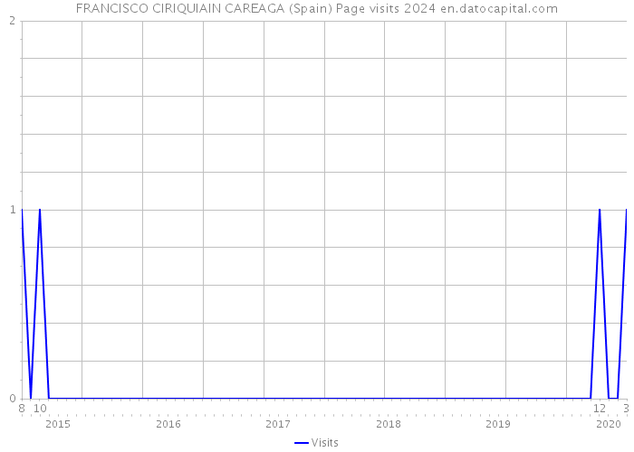 FRANCISCO CIRIQUIAIN CAREAGA (Spain) Page visits 2024 