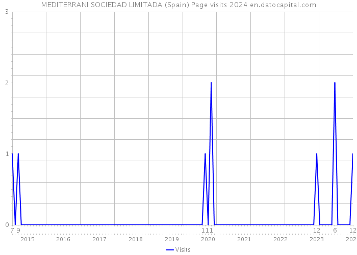 MEDITERRANI SOCIEDAD LIMITADA (Spain) Page visits 2024 