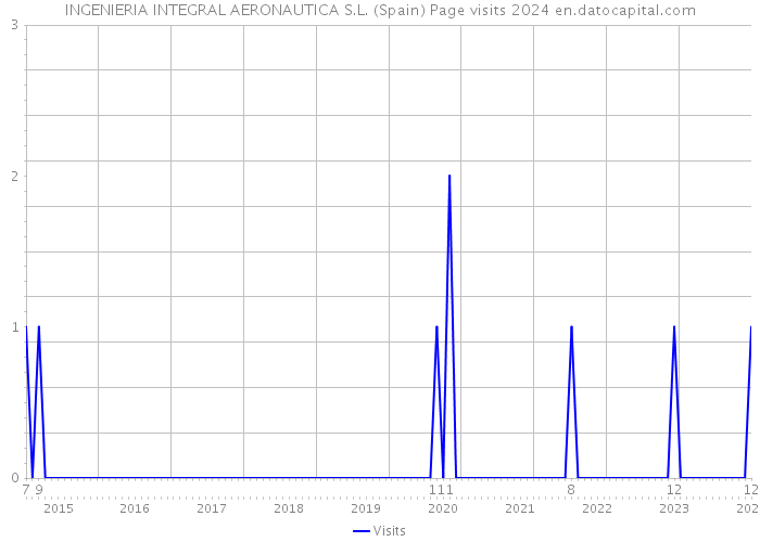 INGENIERIA INTEGRAL AERONAUTICA S.L. (Spain) Page visits 2024 