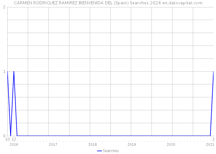 CARMEN RODRIGUEZ RAMIREZ BIENVENIDA DEL (Spain) Searches 2024 