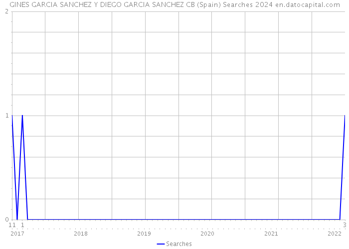 GINES GARCIA SANCHEZ Y DIEGO GARCIA SANCHEZ CB (Spain) Searches 2024 