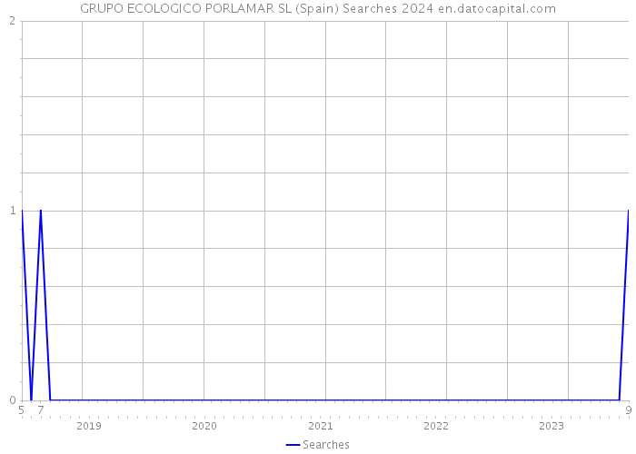 GRUPO ECOLOGICO PORLAMAR SL (Spain) Searches 2024 