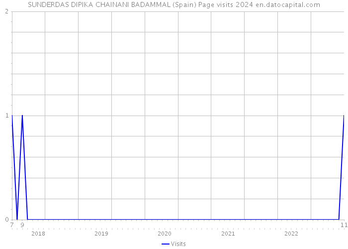 SUNDERDAS DIPIKA CHAINANI BADAMMAL (Spain) Page visits 2024 