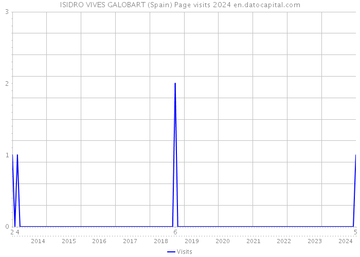 ISIDRO VIVES GALOBART (Spain) Page visits 2024 