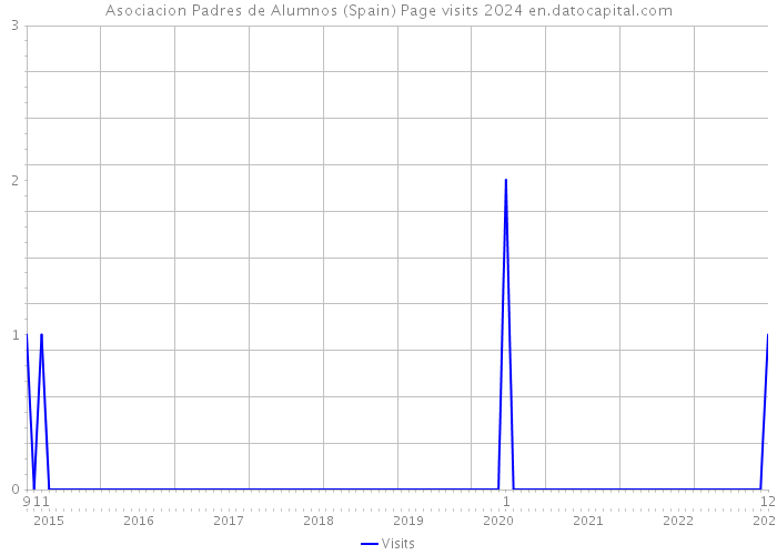 Asociacion Padres de Alumnos (Spain) Page visits 2024 